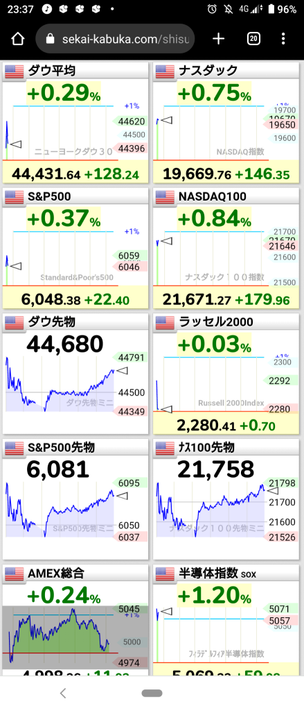 (2025/2/10 星期一)紐約市場暫時開始上漲。⭐強弱半斤⭕半導體❌銀行,製藥。→紐約市場整體輕微上漲收盤！⭐強弱半斤⭕半導體❌銀行・製藥！