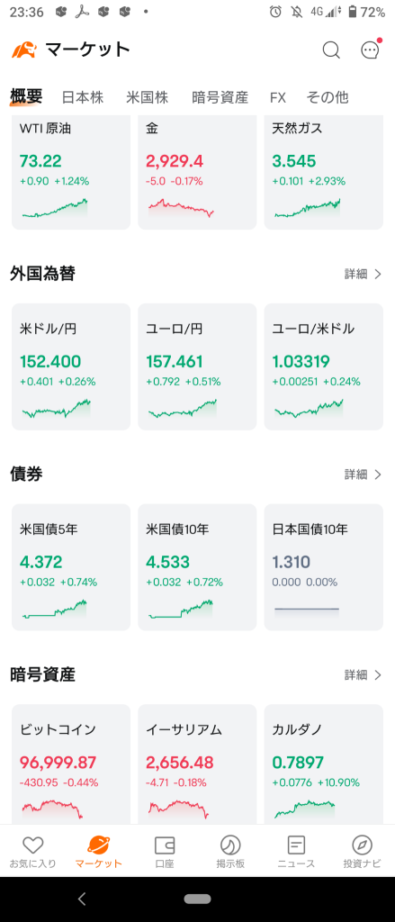 (2025/2/11)紐約市場因特朗普先生的報復性關稅和等待鮑威爾先生的國會證詞而開盤下跌❗⭐70%左右下跌‼️⭕消費電子品❌半導體、金屬→預計利率上漲導致納斯達克和拉塞爾下跌收盤。⭐強弱參半⭕消費電子品❌軟件適用。