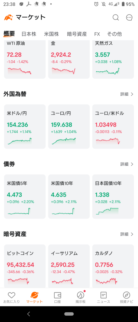 (2025/2/12)NY市場は強いCPIを受け下落で開始！⭐8割方下落❗❌ソフト適用・半導体❗→Nas上昇で他市場下落で終了ww⭐強弱まちまち。⭕消費電子製品❌ネット小売,半導体。