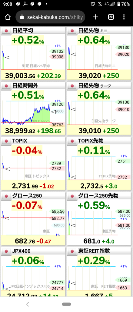 (2025/2/12)日本市場受美國利率上漲影響，日經平均指數活躍上漲，其他市場下跌開盤！⭐️強弱半斤⭕信息-通信❌運輸設備。→日本市場起伏不定，臨近收盤時出現上漲現象ww⭐️強弱半斤⭕信息-通信❌運輸設備。