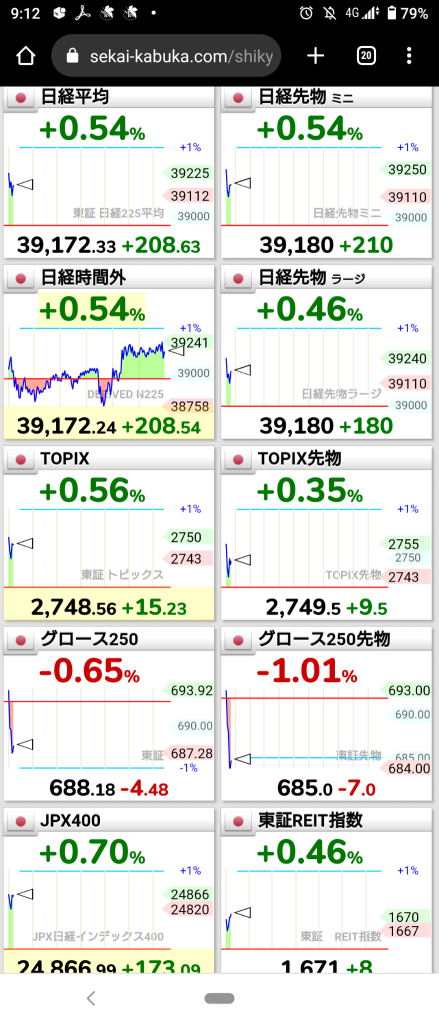 (2025/2/13)日本市場除了成長之外，其他板塊開始上漲！⭐約7成上漲！⭕運輸設備❌服務。→日本市場除了成長之外上漲並收盤。⭐約8成上漲。⭕銀行❌服務。