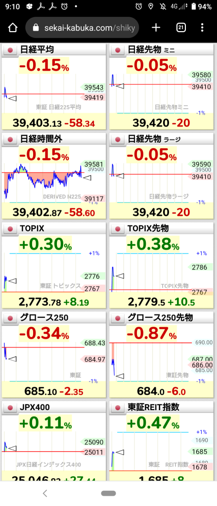 (2025/2/14 星期五)日本市場TOPIX勉強上漲，其他市場開盤下跌。⭐大約下跌了60%。⭕運輸設備❌批發。→日本市場整體下跌收盤。⭐大約下跌了60%。⭕電子設備❌機械。