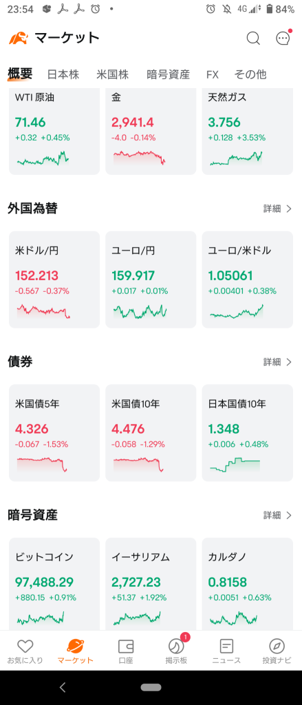 (2025/2/14 星期五)紐約市場稍微上漲開盤！⭐強弱各半⭕銀行❌軟件基礎設施。→紐約市場只有納斯達克稍微上漲，其他市場下跌收盤！⭐強弱各半⭕消費電子品,半導體❌製藥。