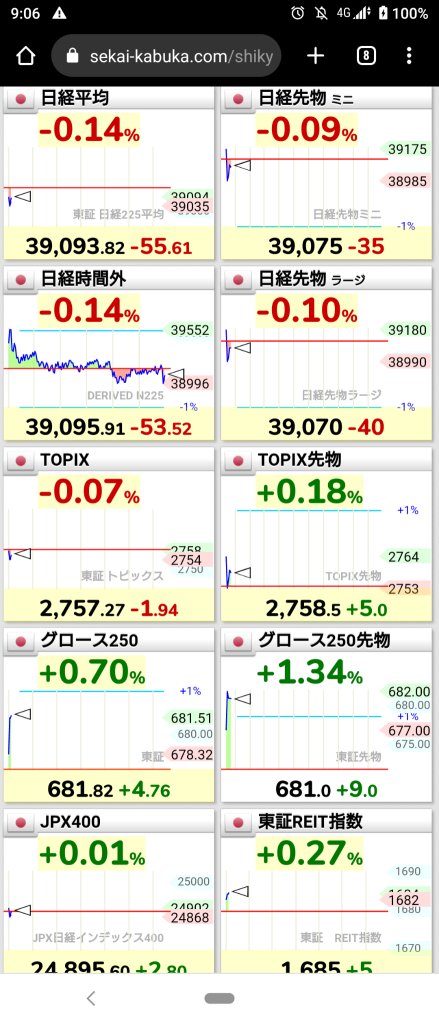 (2025/2/17 星期一)日本市場因日本央行減持可交易ETF的考慮，除成長型外均開盤下跌。⭐強弱各半⭕電子設備❌服務業, 運輸設備！→日本市場最終以整體上漲收盤！⭐強弱各半⭕電子設備, 銀行❌運輸設備, 服務業