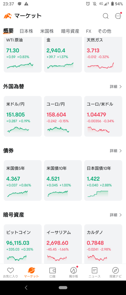 (2025/2/18)NY市場はダウのみ下げ他市場上げて開始。⭐強弱半々⭕半導体❌消費電子製品。