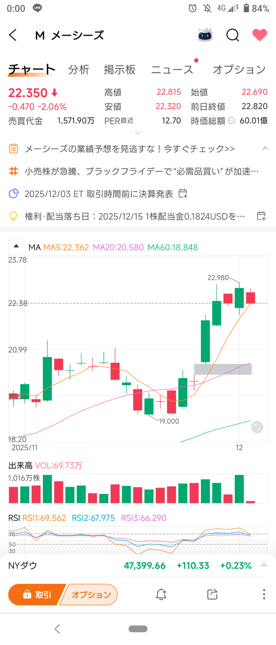 2025/12/2)纽约市场开盘反弹❗✨⭐涨跌互现⭕半导体领涨❌制药、电子商务遭抛售！→多空交织，但仅罗素指数收跌，其... - moomoo 社区