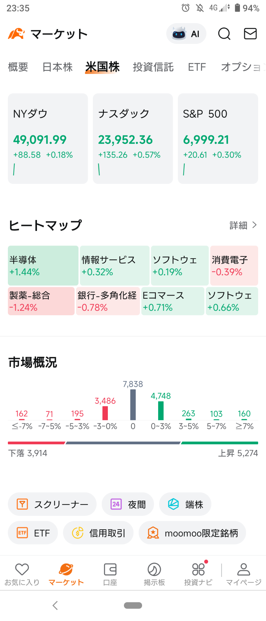 2026/1/28)NY市場は全体上昇し開始！⭐強弱半々⭕半導体が主導❌製薬など→Dow, Nas上昇しS&P,ﾗｯｾ... -  moomooコミュニティ