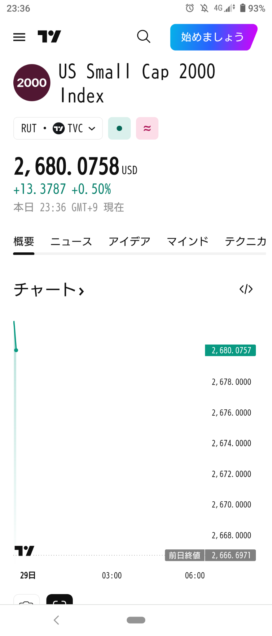 2026/1/28)NY市場は全体上昇し開始！⭐強弱半々⭕半導体が主導❌製薬など→Dow, Nas上昇しS&P,ﾗｯｾ... -  moomooコミュニティ