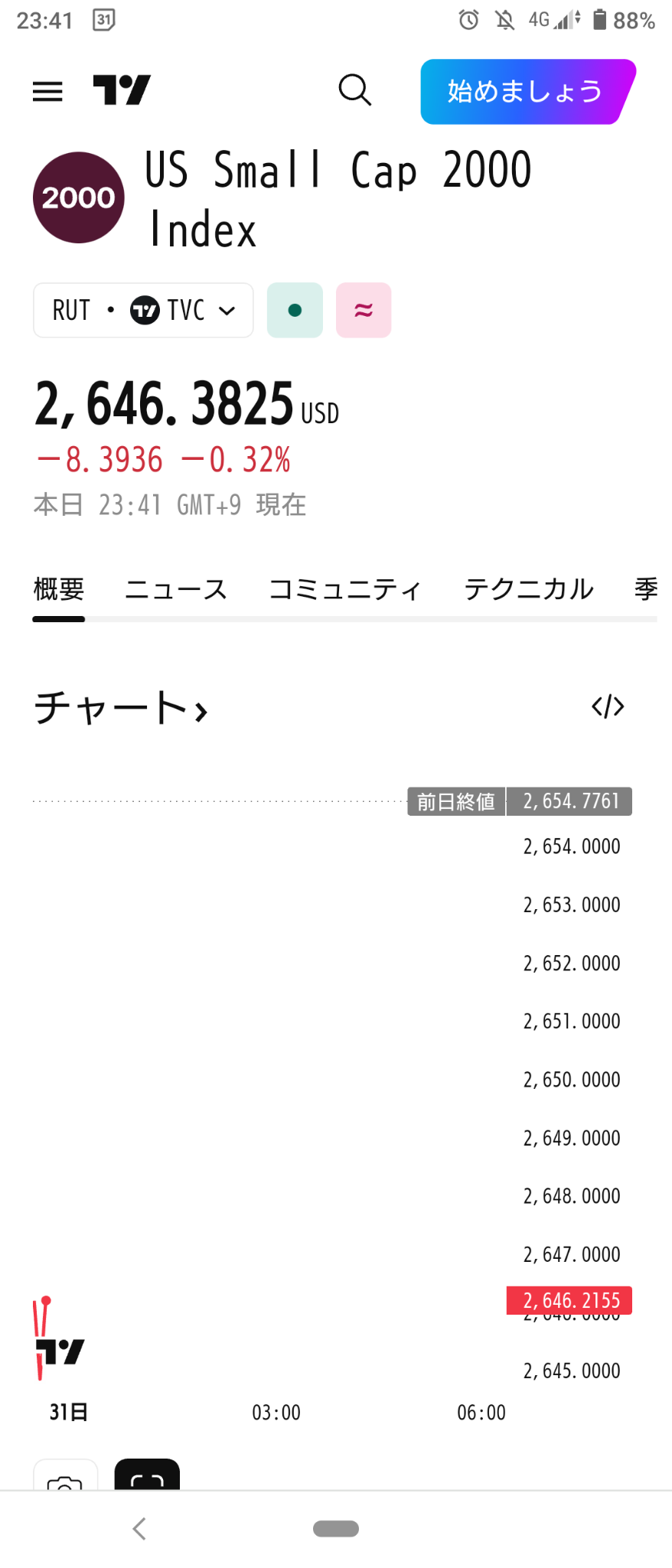 2026/1/30 金曜日)NY市場は魔の2月入りを控え総下落で開始〜！💥🏴‍☠️⭐強弱半々⭕製薬,半導体など❌消... -  moomooコミュニティ