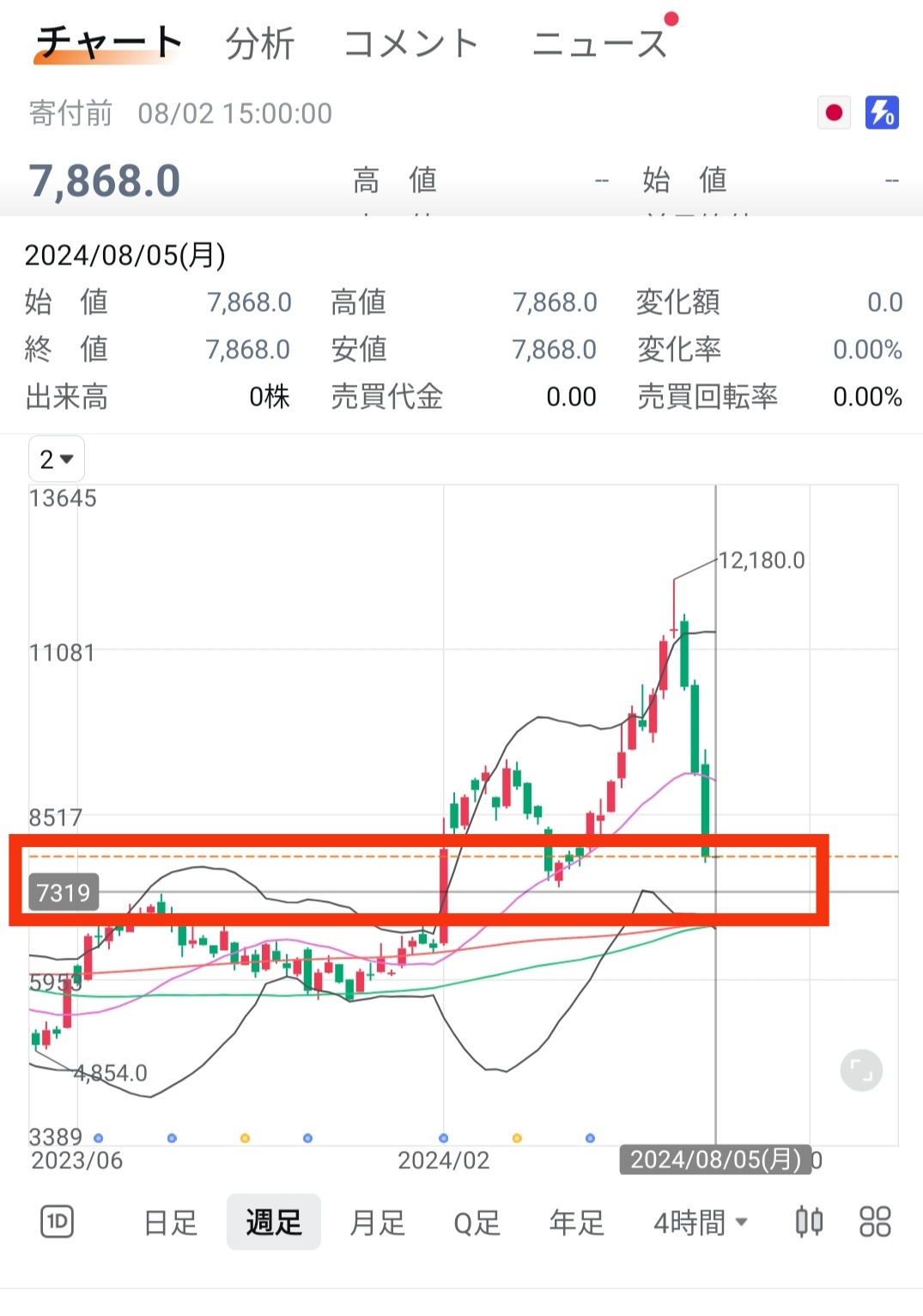 $SoftBank Group (9984.JP)$ I don't do much technical analysis on stocks It's about time to buy ZONE~ ♪