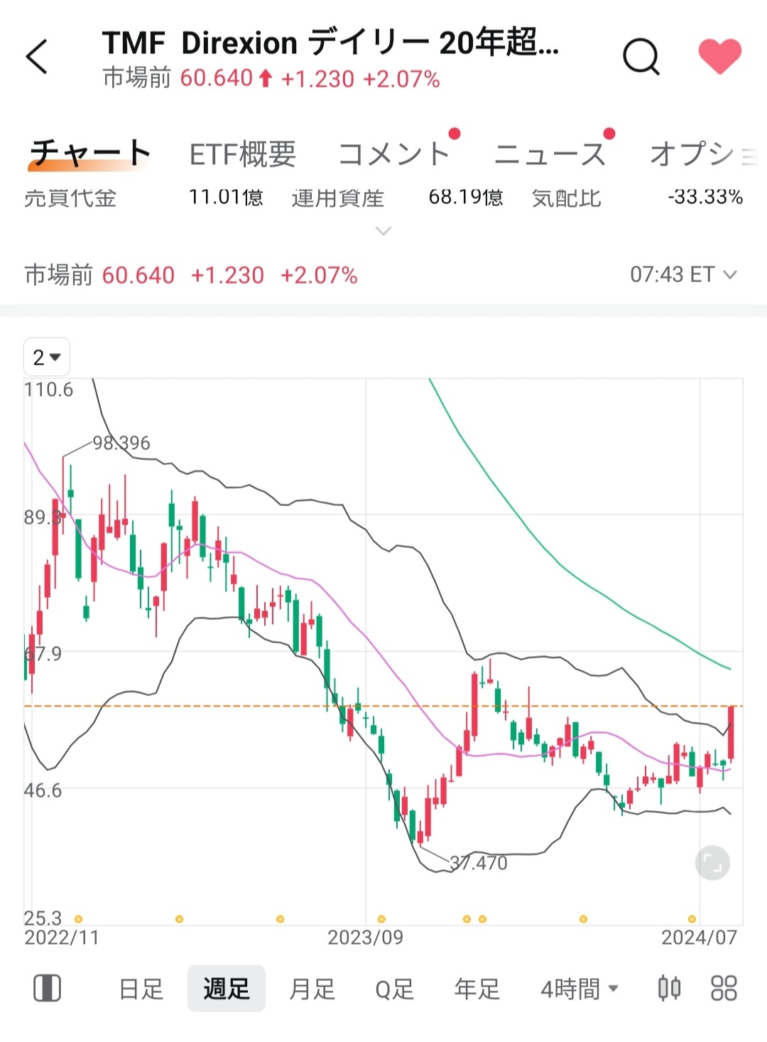 $3倍做多20年期以上國債ETF-Direxion (TMF.US)$ 停止所有額外投資一段時間 我要專注於這個。 太可惜不是 NISA