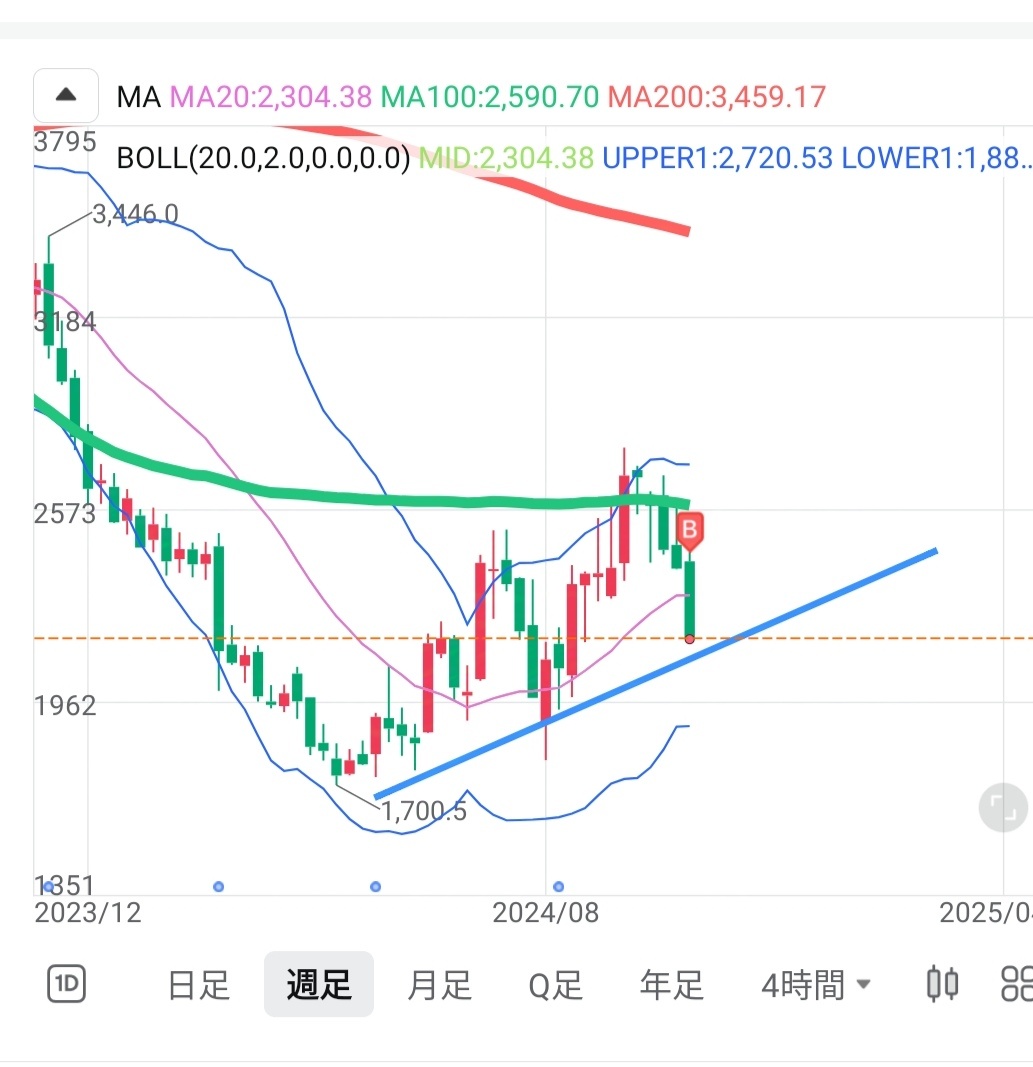 應該賣出了