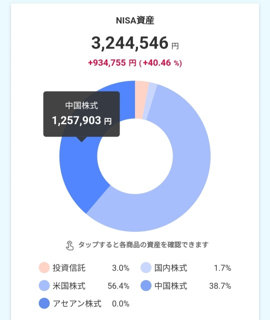 Nisa現在(+40.46%)