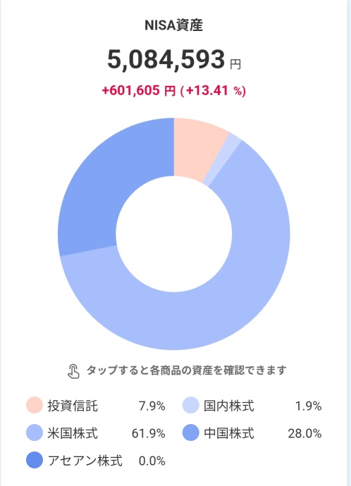 Nisa 现涨（+13.41%）