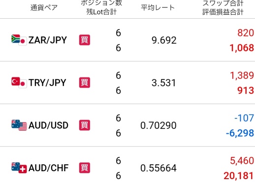 外汇高息货币投资（+15,946日元）
