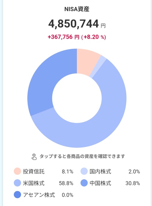 Nisa 现涨（+8.2%）