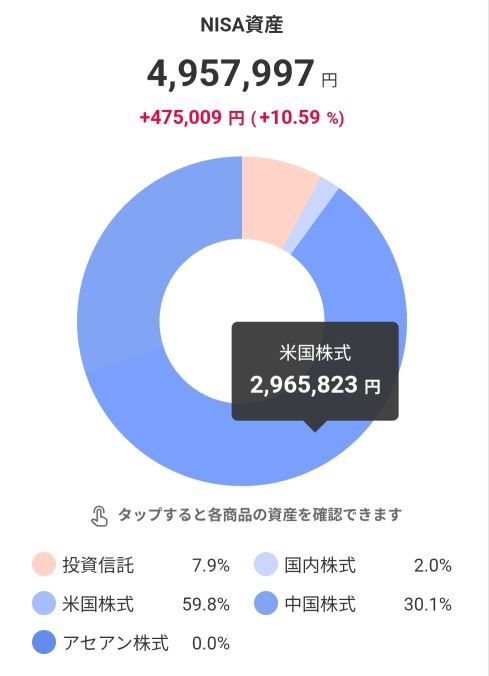Nisa现涨（+10.59%）
