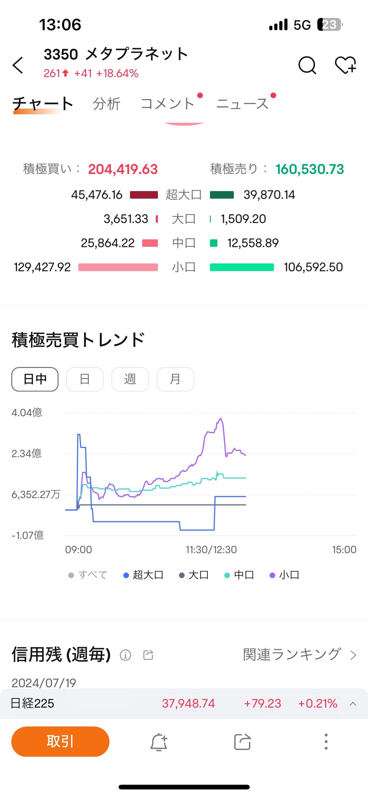 $Metaplanet (3350.JP)$ this feeling... everyone, be careful A long time ago, the same thing happened at Forside. The first stop in the morning was 735 yen high,...