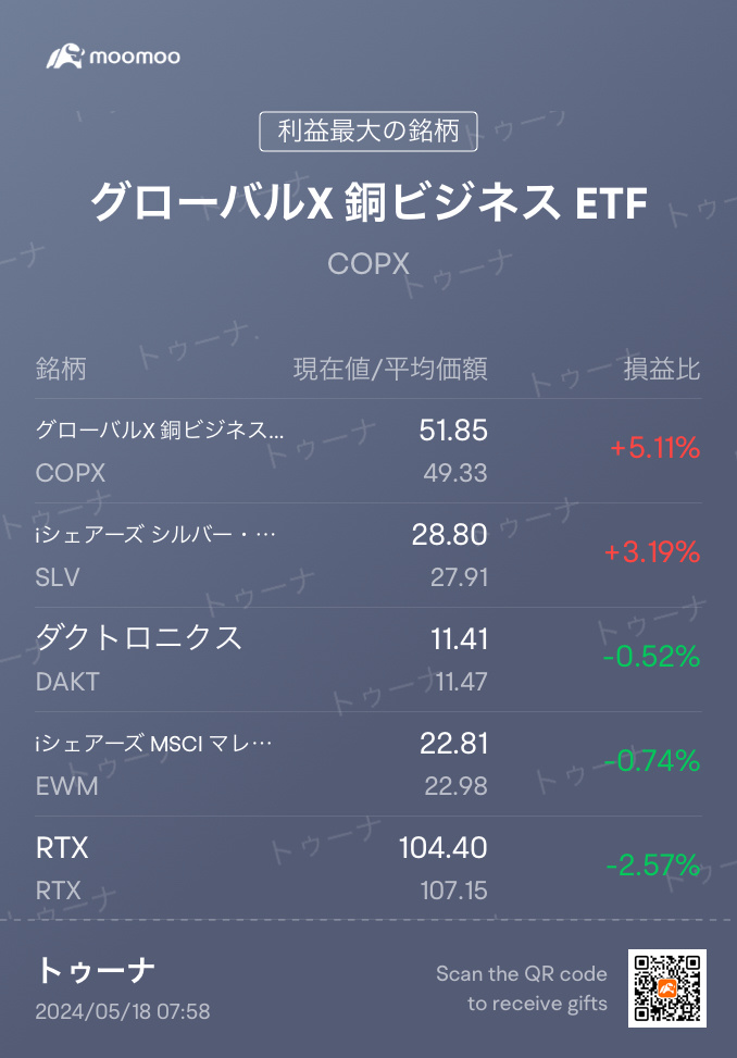 Copper & Silver have skyrocketed.