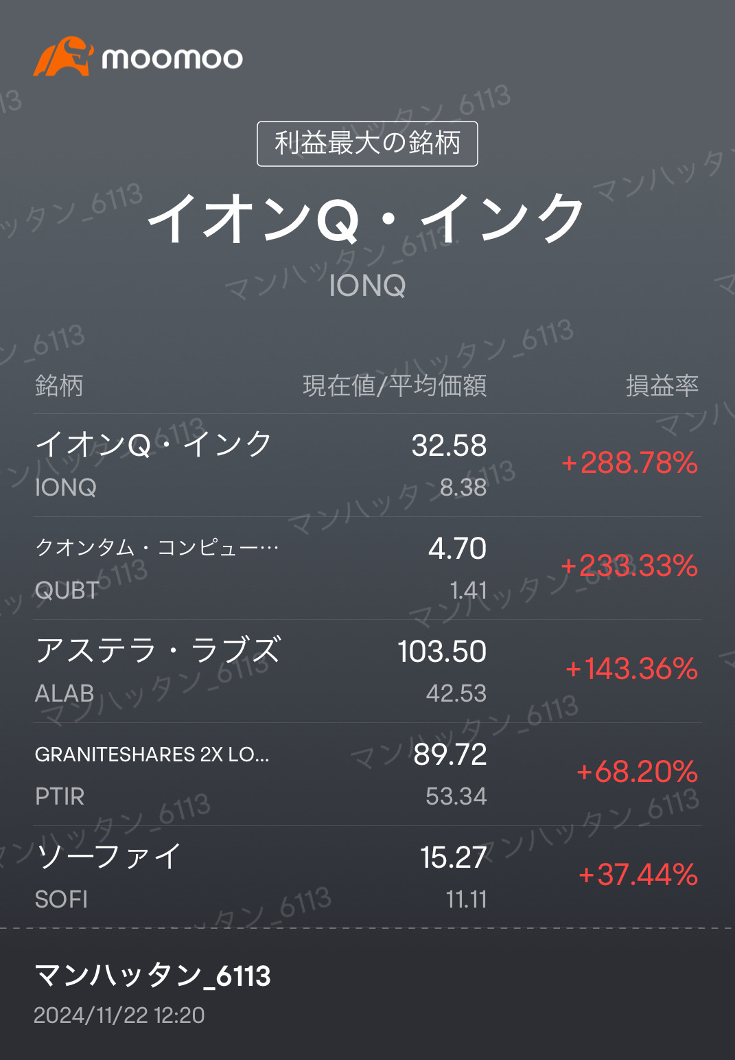 稍微上漲了[Emm] Palantir 經歷調整後沒有增長[Emm] 半導體風險 Micron 和 Astera，Love 撤出[Emm] 再看 k線 進行日內交易[Emm] 現在正專注於比特幣並且在獲取一定利潤後出售，想要轉投資具有潛力、明年可能有增長的股票。[Emm]