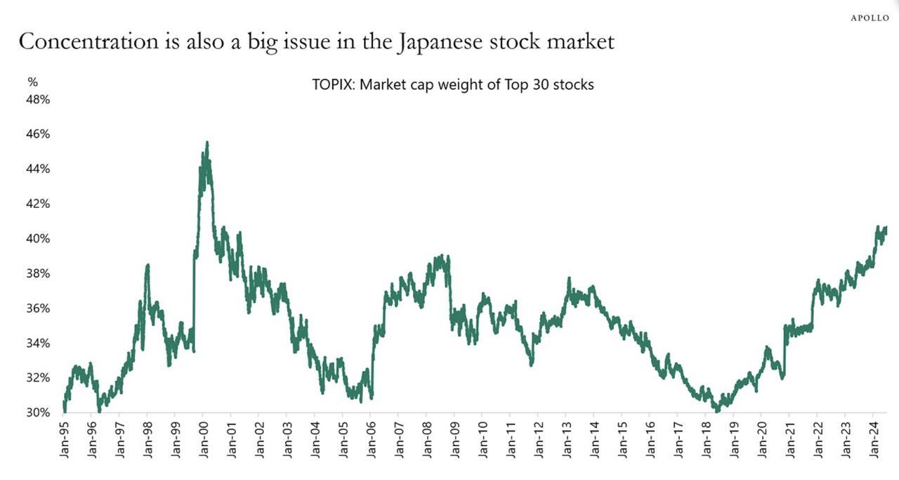 與標普 500 指數相似，日本的 Topix 股價指數集中度很高，價格走高。