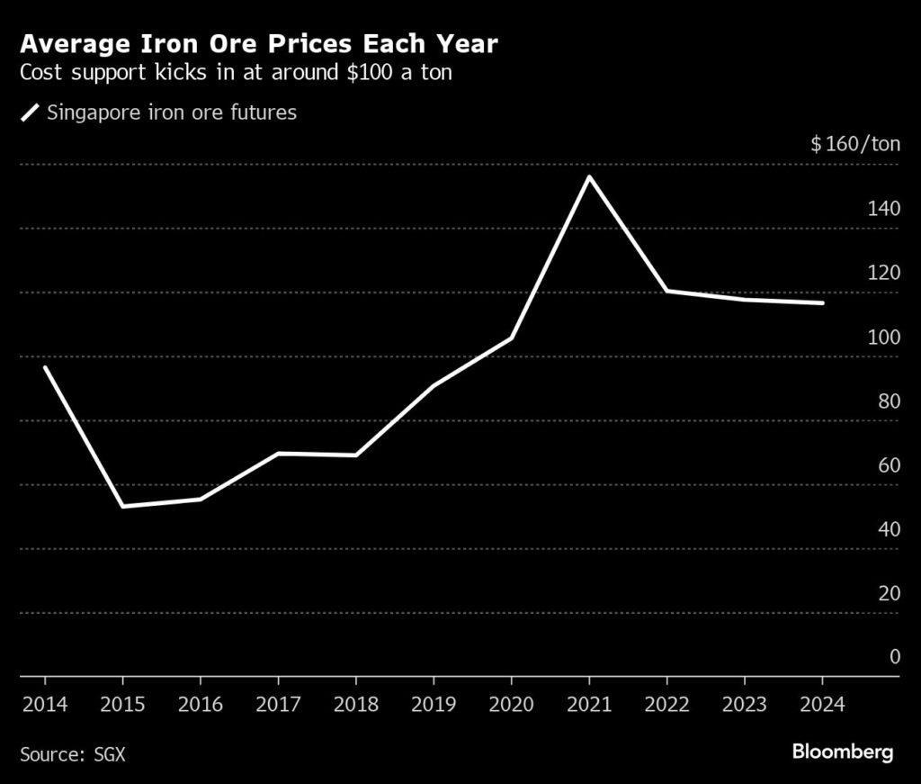 The bottom price of iron ore at $100 is in danger of collapse due to a rapid increase in supply