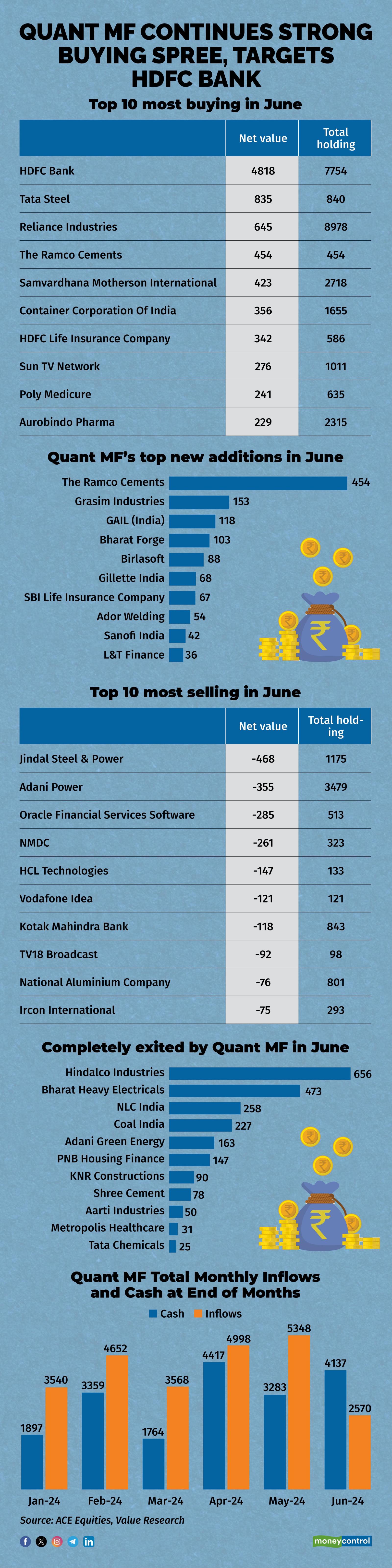 Stocks traded by India Quant MF in June