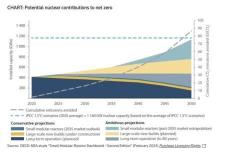 Oklo will start construction of the first small modular reactor in 2027.