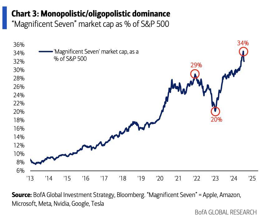 弱気派は、マグ7のS&P支配を「給与計算の悪化で崩壊寸前」と見ている：バンク・オブ・アメリカ
