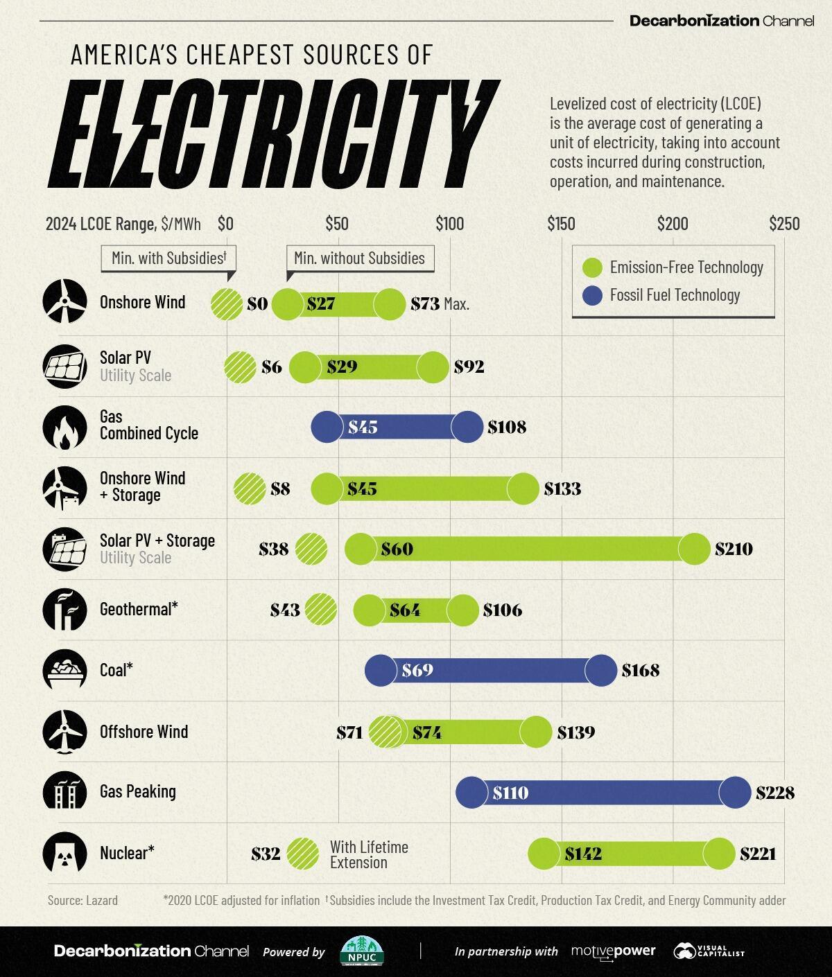 美国最便宜的能源是什么？