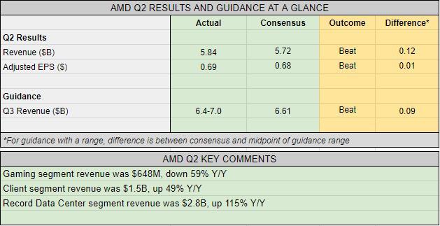 決算サマリー：AMD、第2四半期は予想を上回り、好調な見通しを発表