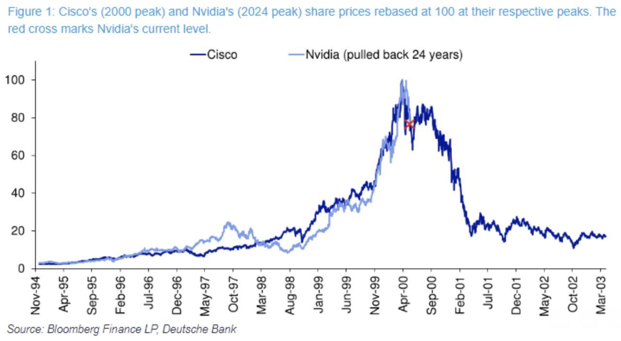 NVIDIA 在 2000 年像思科一樣的蓬勃發展，但德意志銀行指出表現決定股價的未來
