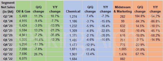 Occidental Petroleum's $1.03 non-GAAP EPS is over $0.26