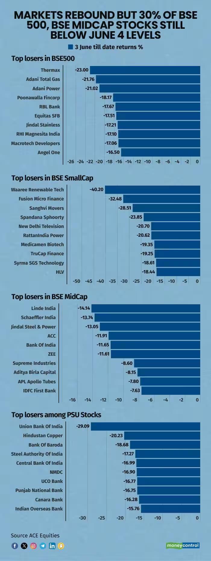 印度股市：尽管市场反弹，但仍有30％的 BSE500 和 BSE 中型股票仍低于6/4的水平