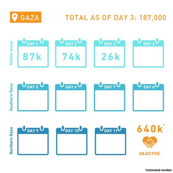 予防接種キャンペーン、ガザ中心部で18万7000人の子どもたちに： UNRWA