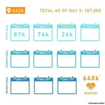 Vaccination campaign, 0.18 million 7000 children in Gaza Center: UNRWA