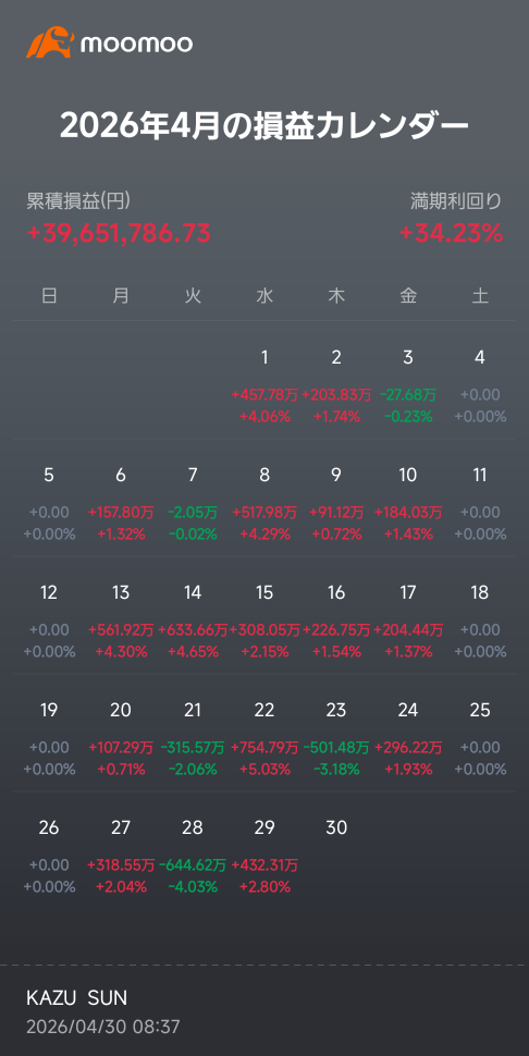 今月も爆益決定やな😁毎日、寝て起きたら100万円増えた事に成ります（爆）今年は億万目指してチャレンジします😜