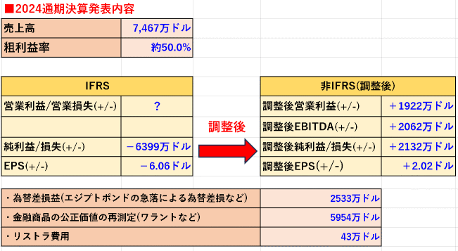 🦍GRRR🦍2024財年全年・2025財年上半年財務報告內容