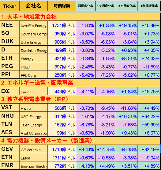 電力相關股票整體下跌（GEV上漲9%），核電相關股票上漲：2025/12/06