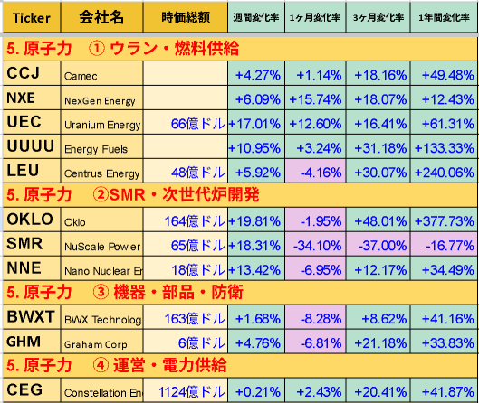電力相關股票整體下跌（GEV上漲9%），核電相關股票上漲：2025/12/06