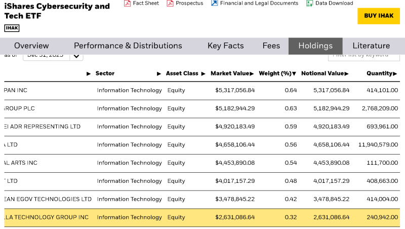 GRRR：被納入貝萊德的ETF（IHAK）
