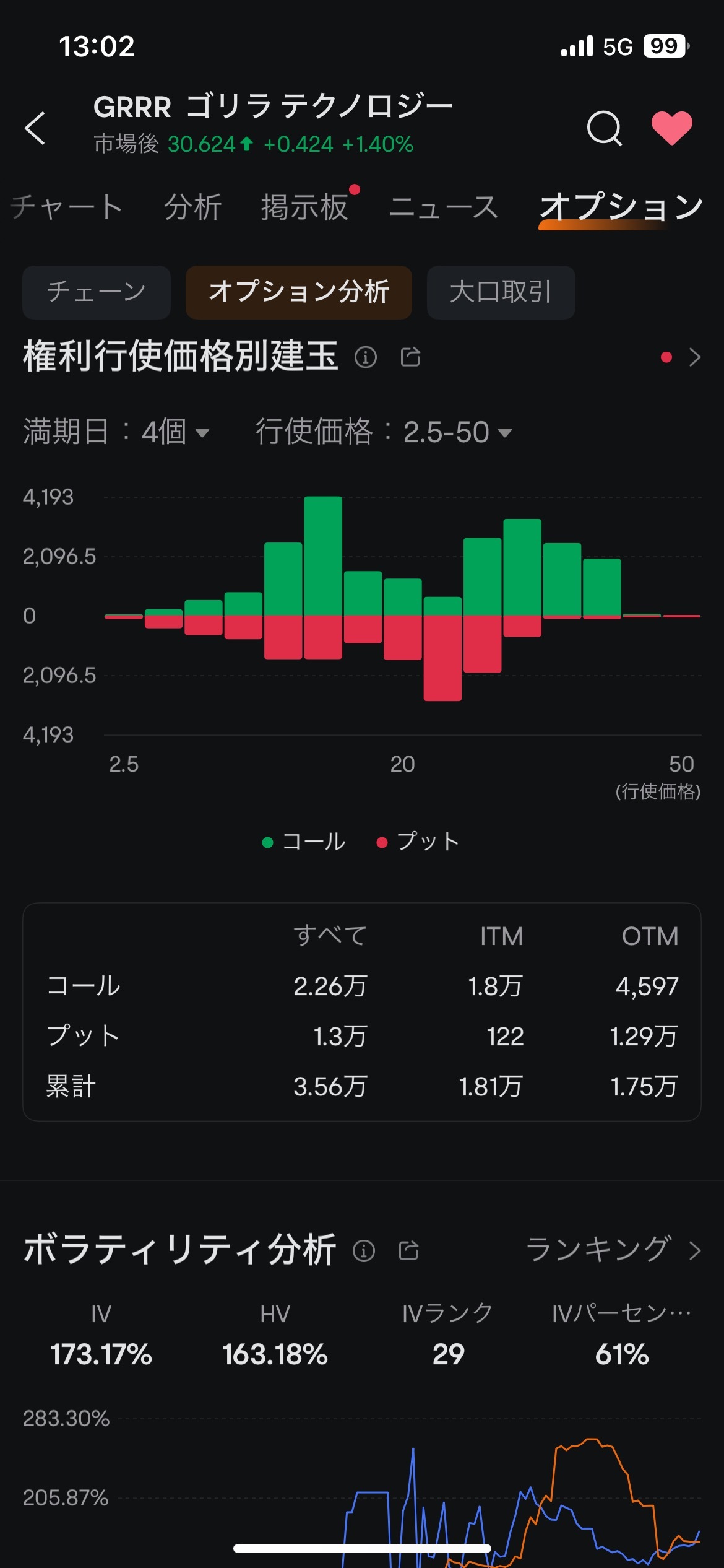 Gorilla Technology (GRRR.US)$ 通过期权分析得出的结果如下。 【阅读图像】 【回答】 以下... - moomoo 社区