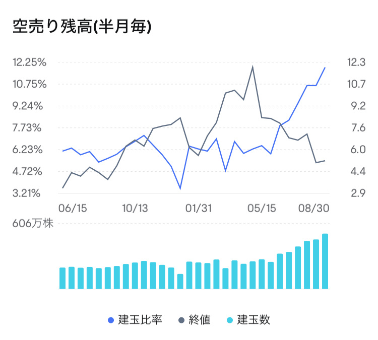 $LifeMD (LFMD.US)$ 这个卖出未结清的激增是什么？