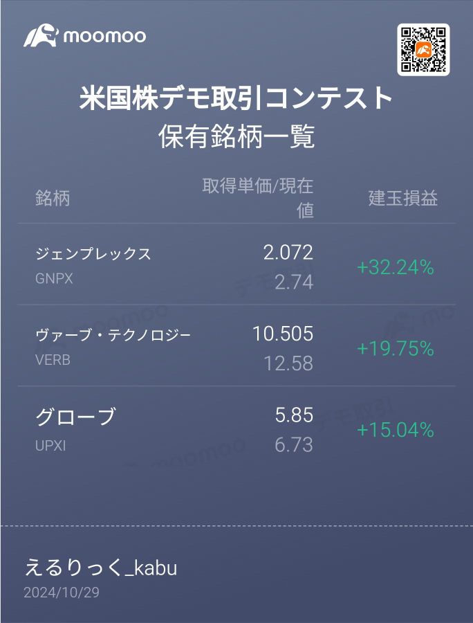 I have risen to 51st place. Since it is a contest, there are many transactions of volatile stocks that seem to be high-risk high-reward.