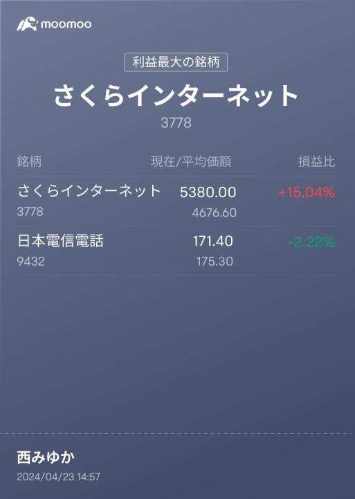 Long-term holdings: I probably won't sell it yet.