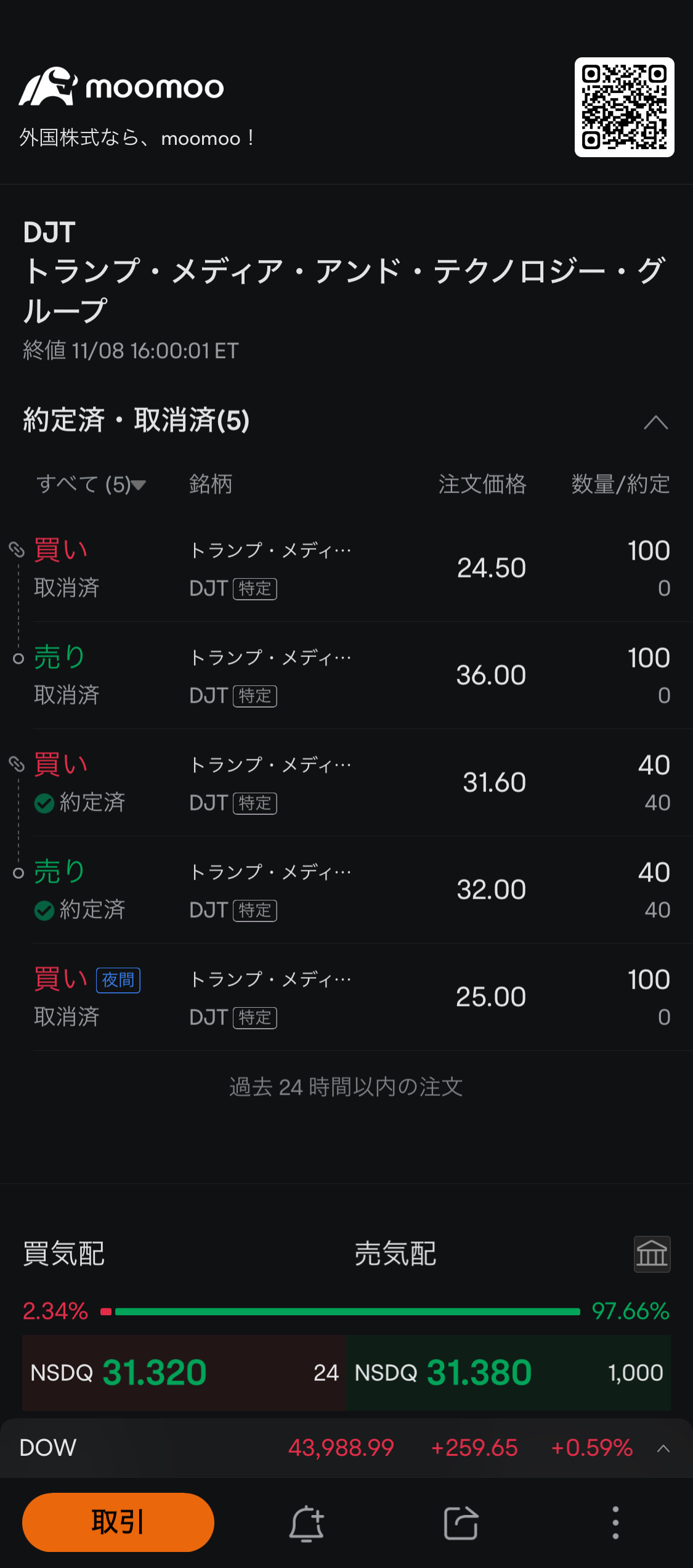 いやですね、指値24.5と25全部届かなかった。届いたらハッピーだったのに😃 $特朗普媒體科技集團 (DJT.US)$