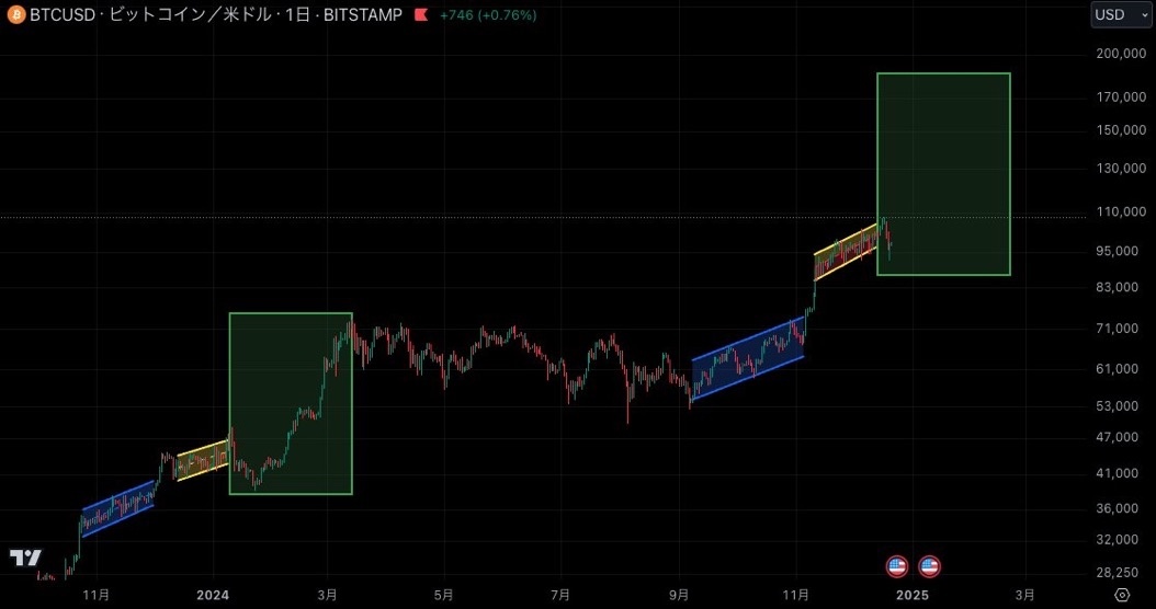 $Bitcoin (BTC.CC)$ It's a picked-up image from X, but assuming that we also trace the chart from 4 years ago, it seems there is still room to explore the downsi...