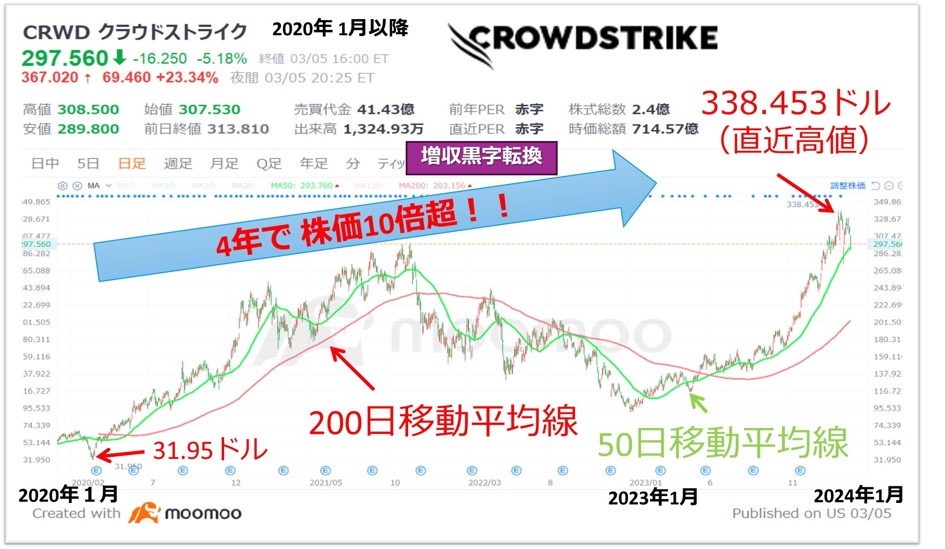 Turn into surplus, increase in sales!! Will it skyrocket even more!? “Cloud Strike”