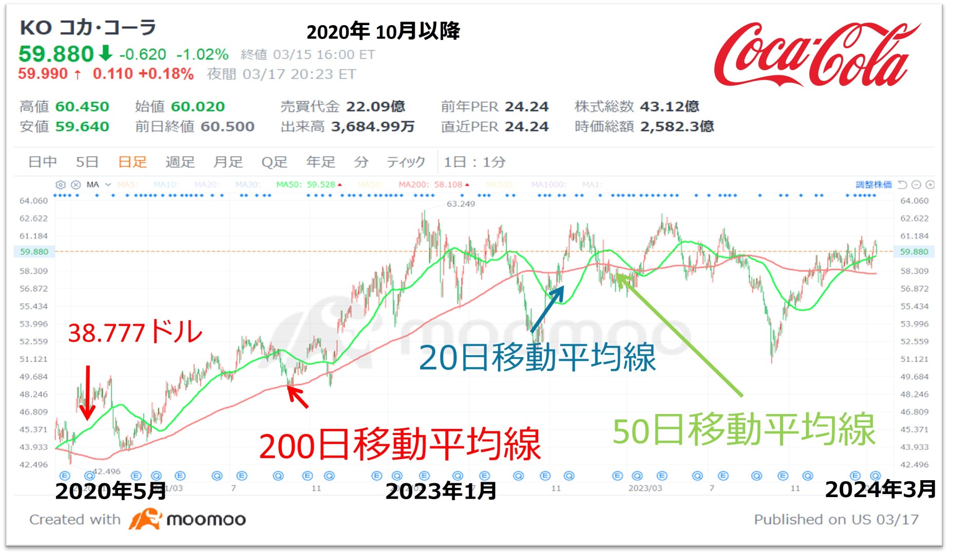 Mr. Buffett has owned it for a long time! Expect advertising effects for the Olympics and Paralympics! “Coca Cola” that seems to be rising steadily