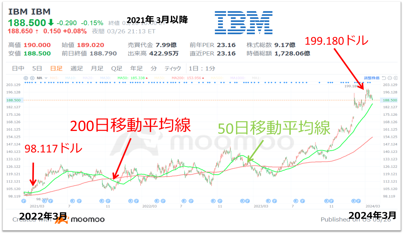 チャート１_過去２年の株価